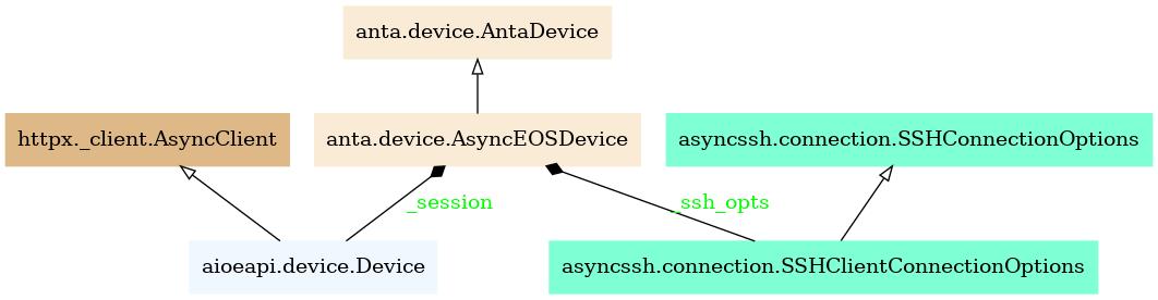 AsyncEOSDevice UML model