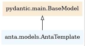 AntaTemplate UML model