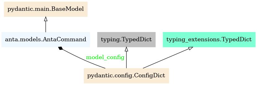 AntaCommand UML model