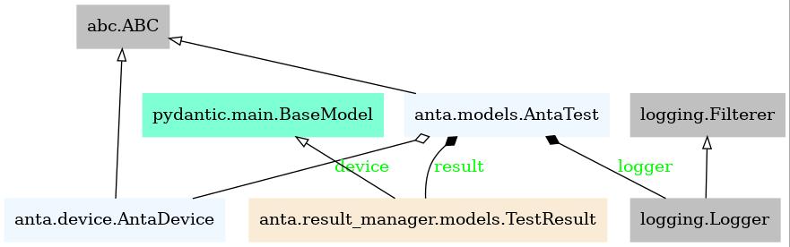 AntaTest UML model