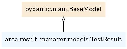 TestResult UML model