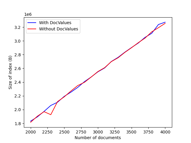 indexSizeVsNumDocs.png