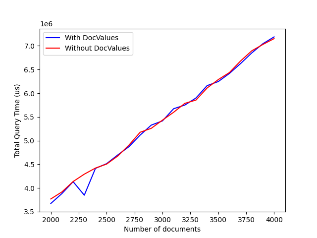 queryTimevsNumDocs.png