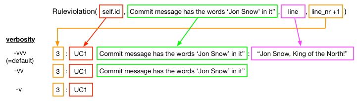 How Rule violations map to gitlint output