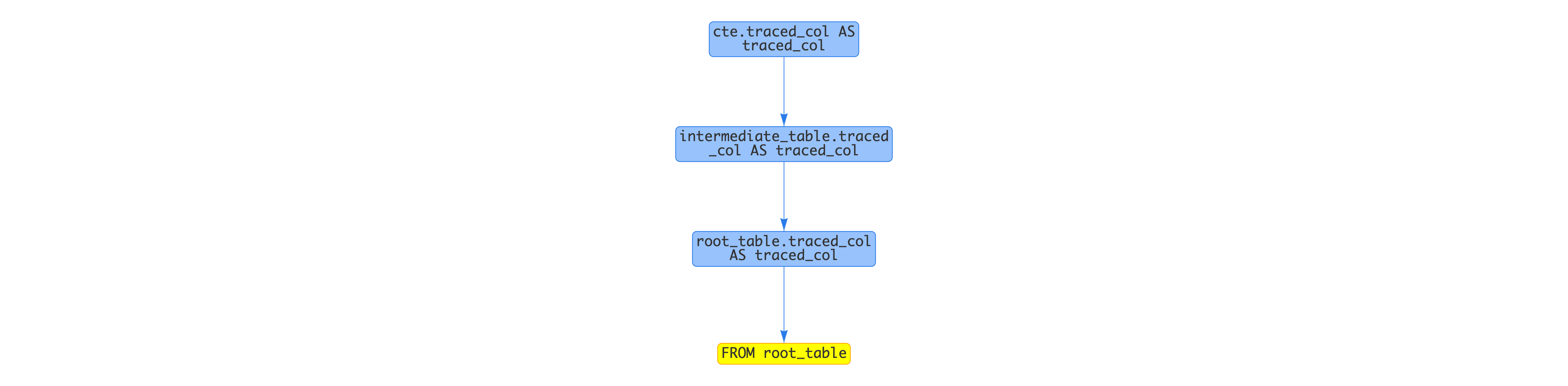 Lineage